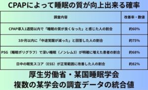 CPAPによって睡眠の質が向上出来る確率