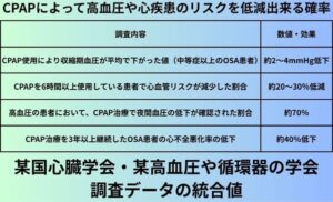 CPAPによって高血圧や心疾患のリスクを低減出来る確率