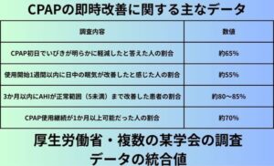 CPAPの即時改善に関する主なデータ