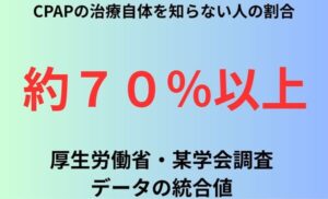 CPAPの治療自体を知らない人の割合