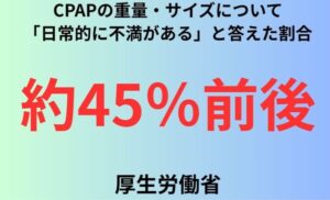 CPAPの重量・サイズについて「日常的に不満がある」と答えた割合