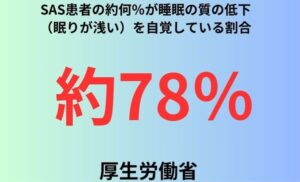 SAS患者の約何％が睡眠の質の低下（眠りが浅い）を自覚している割合