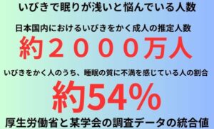 いびきで眠りが浅いと悩んでいる人数