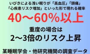 いびきによる浅い眠りが「高血圧」「頭痛」「心疾患リスク増加」といった形で現れる確率