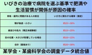 いびきの治療で病院を選ぶ基準で肥満や生活習慣が関係が原因の確率
