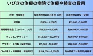 いびきの治療の病院で治療や検査の費用