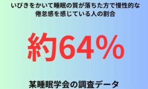 いびきをかいて睡眠の質が落ちた方で慢性的な倦怠感を感じている人の割合