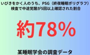いびきをかく人のうち、PSG（終夜睡眠ポリグラフ）検査で中途覚醒が5回以上確認された割合