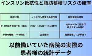 インスリン抵抗性と脂肪蓄積リスクの確率
