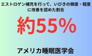 エストロゲン補充を行って、いびきの頻度・程度に改善を認めた割合