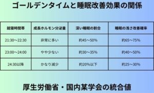 ゴールデンタイムと睡眠改善効果の関係