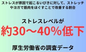 ストレスが原因で起こるいびきに対して、ストレッチやヨガで筋肉をほぐすことで改善する割合