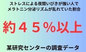 ストレスによる夜間いびきが強い人でメラトニン分泌リズムが乱れていた割合