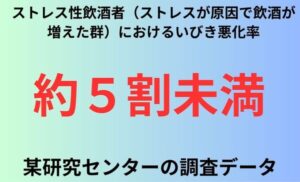 ストレス性飲酒者（ストレスが原因で飲酒が増えた群）におけるいびき悪化率