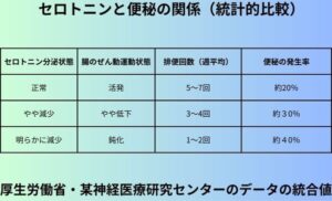 セロトニンと便秘の関係（統計的比較）