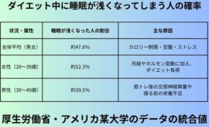 ダイエット中に睡眠が浅くなってしまう人の確率