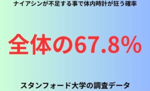 ナイアシンが不足する事で体内時計が狂う確率