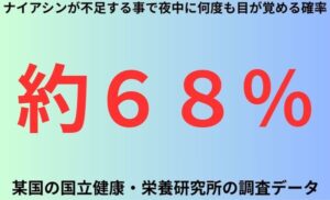 ナイアシンが不足する事で夜中に何度も目が覚める確率
