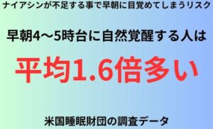 ナイアシンが不足する事で早朝に目覚めてしまうリスク