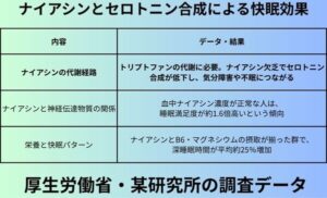 ナイアシンとセロトニン合成による快眠効果