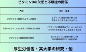 ビタミンDの欠乏と不眠症の関係