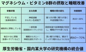 マグネシウム・ビタミンB群の摂取と睡眠改善