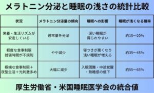 メラトニン分泌と睡眠の浅さの統計比較