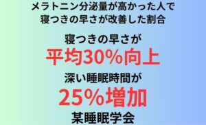 メラトニン分泌量が高かった人で寝つきの早さが改善した割合