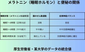 メラトニン（睡眠ホルモン）と便秘の関係