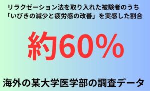 リラクゼーション法を取り入れた被験者のうち「いびきの減少と疲労感の改善」を実感した割合