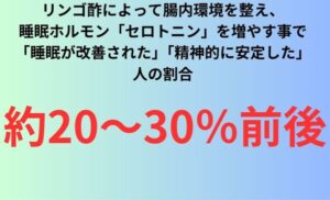 リンゴ酢によって腸内環境を整え、睡眠ホルモン「セロトニン」を増やす事で「睡眠が改善された」「精神的に安定した」人の割合
