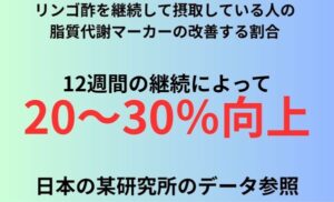 リンゴ酢を継続して摂取している人の脂質代謝マーカーの改善する割合