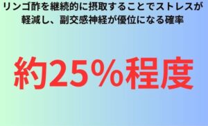 リンゴ酢を継続的に摂取することでストレスが軽減し、副交感神経が優位になる確率