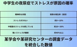 中学生の夜尿症でストレスが原因の確率