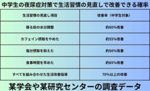 中学生の夜尿症対策で生活習慣の見直しで改善できる確率