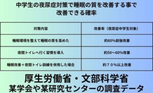 中学生の夜尿症対策で睡眠の質を改善する事で改善できる確率