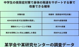 中学生の夜尿症対策で身体の発達をサポートする事で改善できる確率