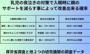 乳児の夜泣きの対策で入眠時に親のサポートを減らす事によって改善出来る確率