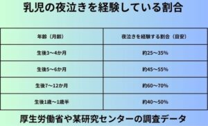 乳児の夜泣きを経験している割合