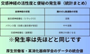 交感神経の活性度と便秘の発生率（統計まとめ）