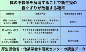 体の不快感を解消することで新生児の夜ぐずりが改善する確率