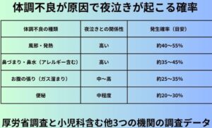 体調不良が原因で夜泣きが起こる確率