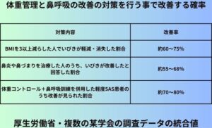 体重管理と鼻呼吸の改善の対策を行う事で改善する確率