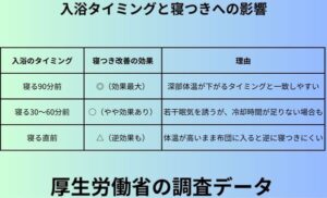 入浴タイミングと寝つきへの影響