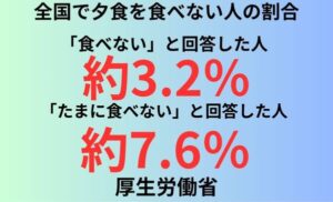 全国で夕食を食べない人の割合