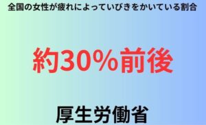 全国の女性が疲れによっていびきをかいている割合