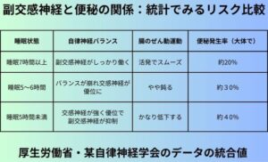 副交感神経と便秘の関係：統計でみるリスク比較