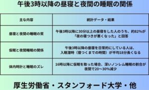 午後3時以降の昼寝と夜間の睡眠の関係