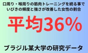 口周り・喉周りの筋肉トレーニングを続る事でいびきの頻度と強さが改善した女性の割合