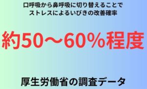 口呼吸から鼻呼吸に切り替えることで-ストレスによるいびきの改善確率